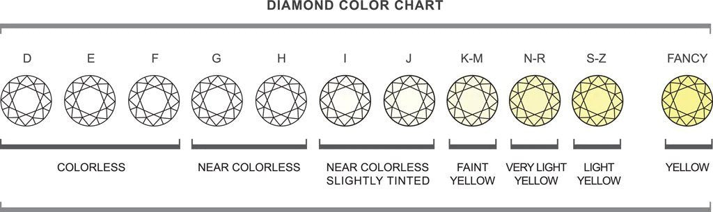The diamond's colour scale