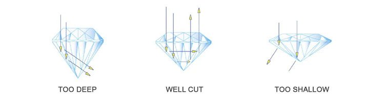 What is a diamond cut?