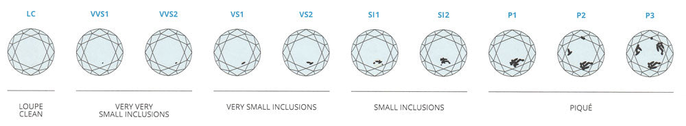 Diamond Clarity Grade scale