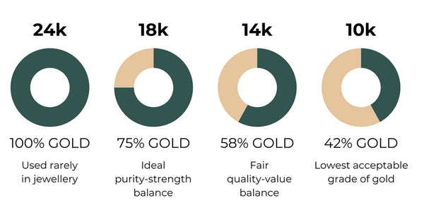 Gold purity explanation 24k 18k 14k 10k