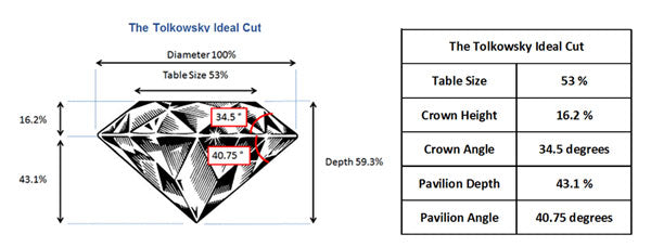 Tolkowsky Ideal Cut Proportions