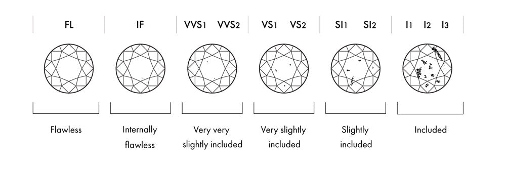 Diamond's clarity chart