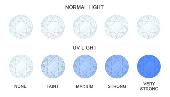 Diamante graus de fluorescência