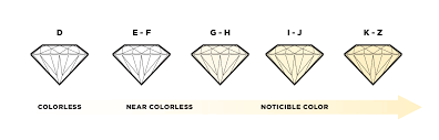 Color of a diamond