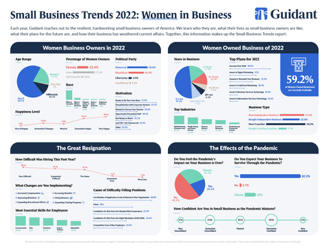 Women in business, small business trends report 2022, infographic. 