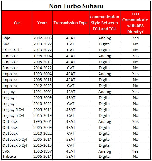 Subaru Automatic Transmissions List