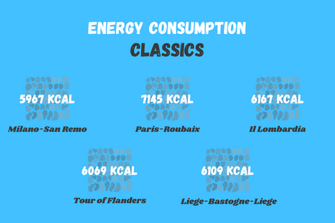 Energy consumption at the classics