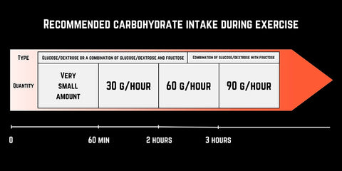 Recommended carbohydrate intake during competition