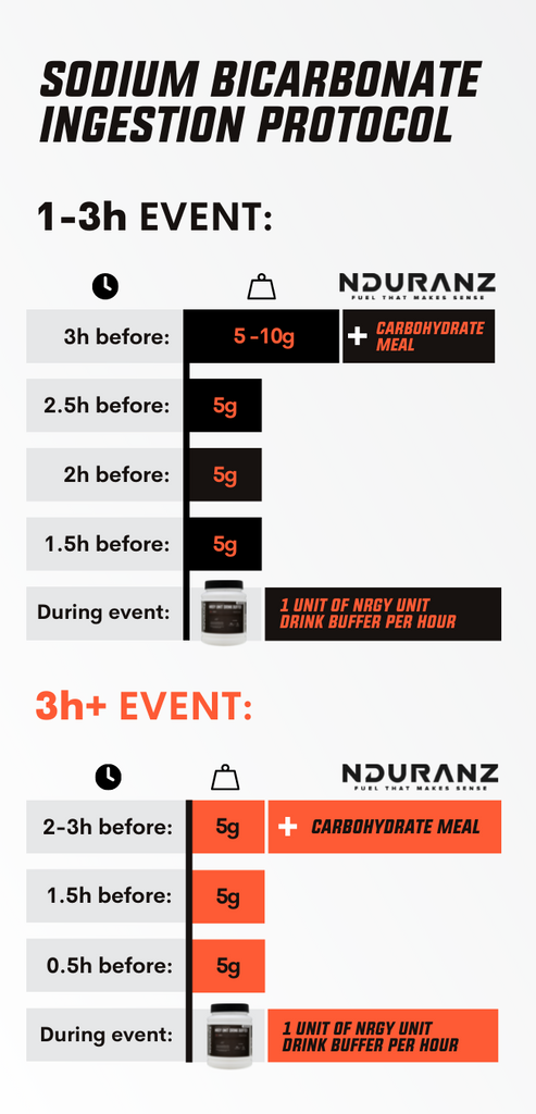 Sodium Bicarbonate Ingestion Protocol