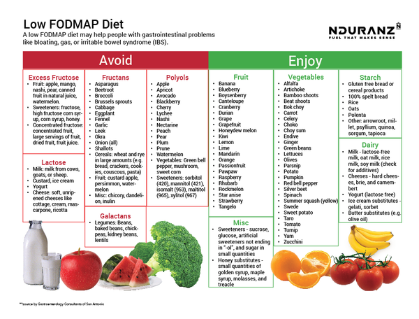 FODMAP foods 