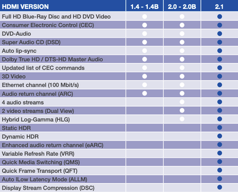 Specifications HDMI Qware 2.1