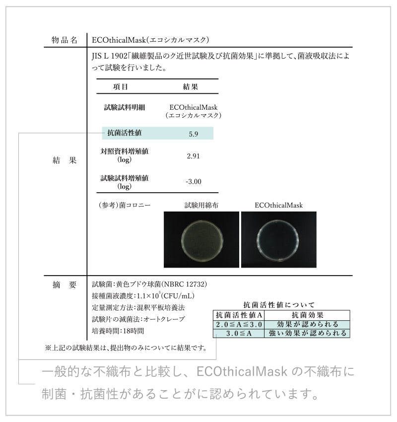 制菌・抗菌力比較試験結果