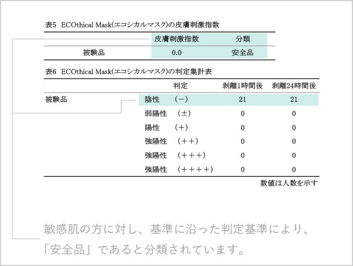 敏感肌対象24時間閉塞パッチテスト結果