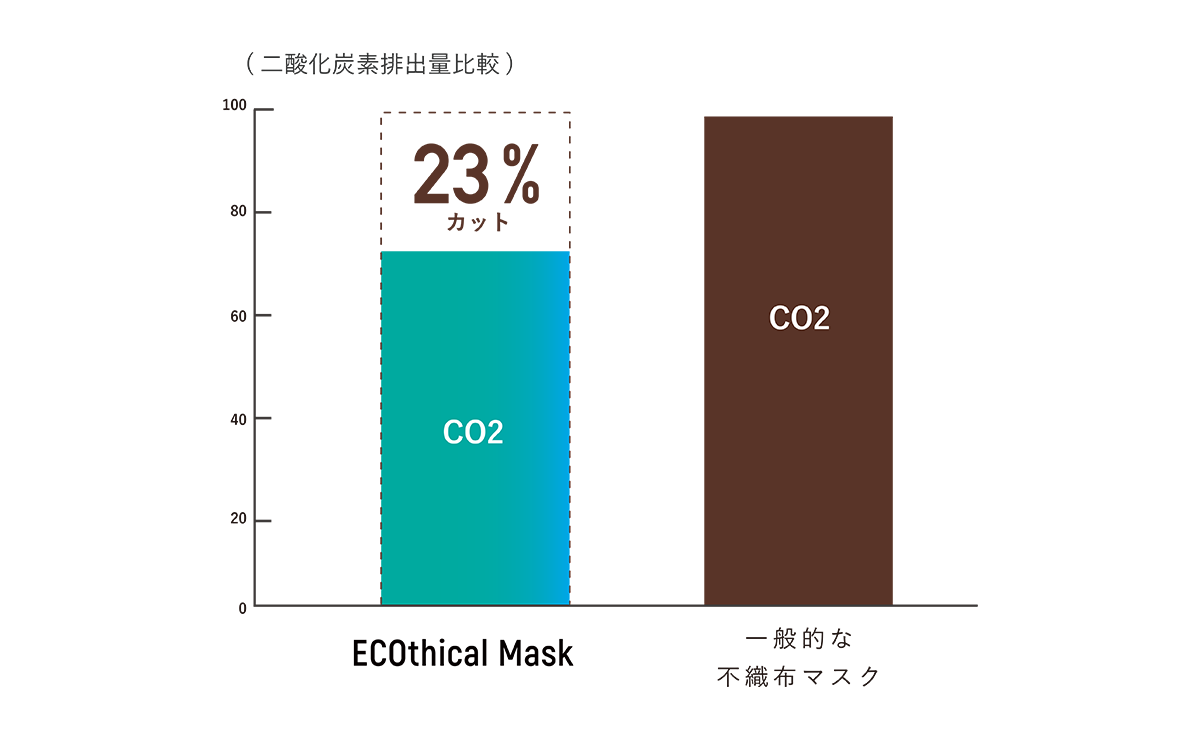 二酸化炭素排出量比較