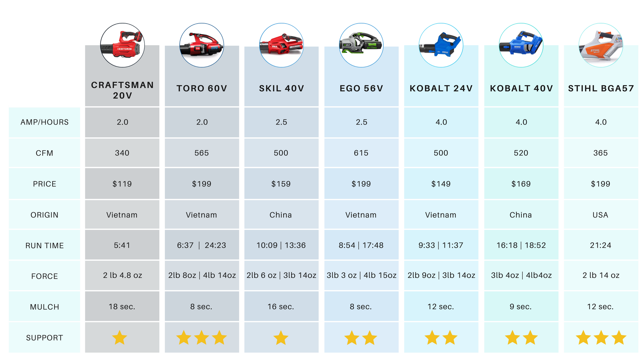 Best Battery Blower Comparison Chart