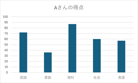 エクセル（Excel）で作成した棒グラフ