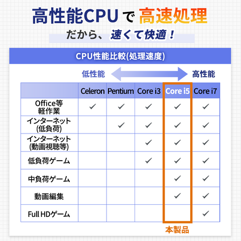 【1年保証】イチオシ小型高性能ノートパソコン (第八世代Core i5 