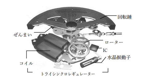 Mechanism of Seiko Official HP Spring Drive