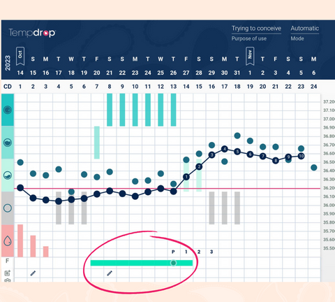 A Tempdrop chart highlighting the fertile window