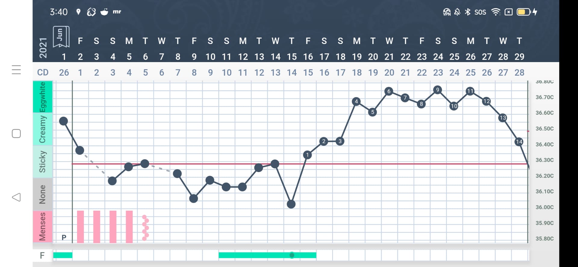 Image of a cycle charted in Tempdrop