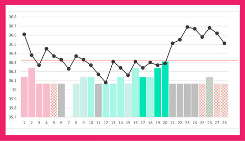 luteal phase in a fertility awareness chart