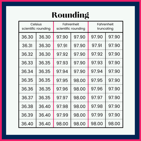 Chart on how to scientifically round and truncate numbers when charting