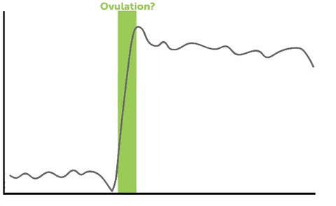 Did I Ovulate Basal Body Temperature Vs Progesterone Tracking