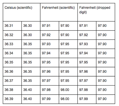 rounding temperatures from your basal body thermometer