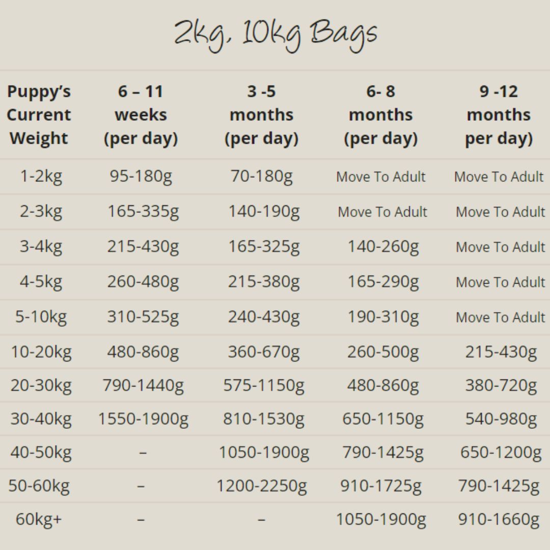 collards dry puppy food feeding guide