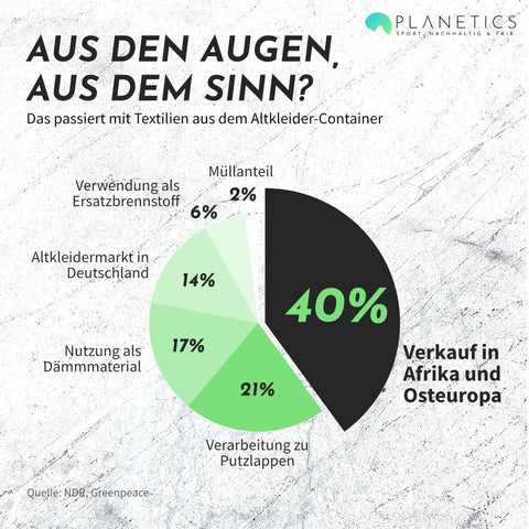 Altkleider und was damit passiert