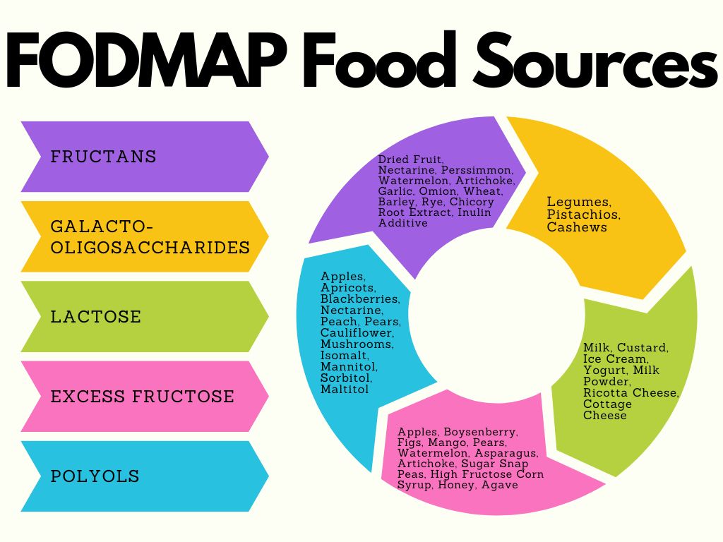 FODMAP Food Sources