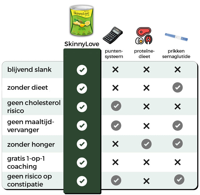 Vergelijking SkinnyLove met andere methodes
