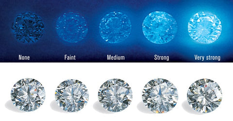 Florescence and how it effects the physical quality of a diamond