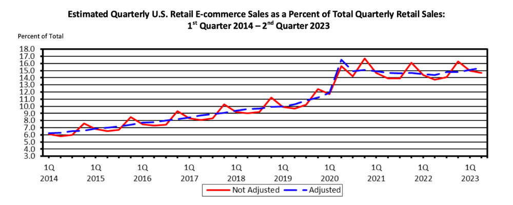 Estimated Quarterly U.S. Retail E-commerce Sales as a Percent of Total Quarterly Retail Sales:  1st Quarter 2014 – 2nd Quarter 2023