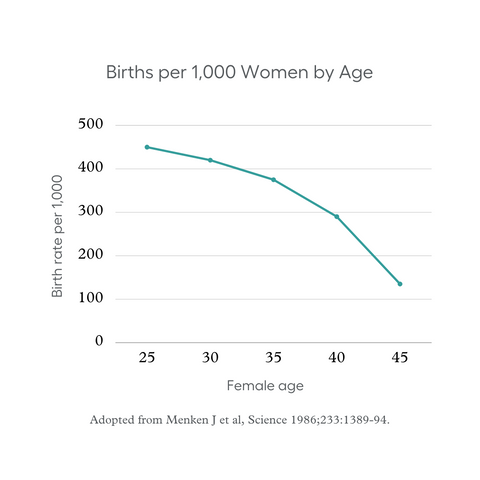 Female fertility starts declining rapidly after 35