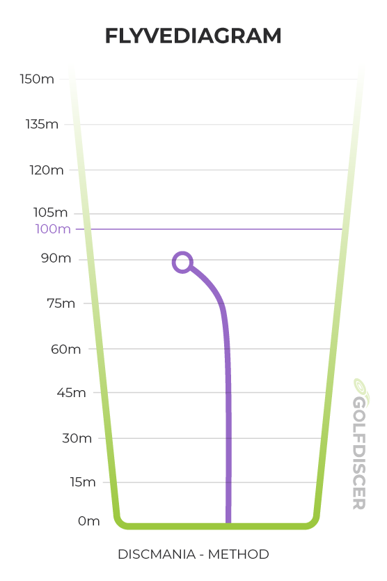 Discmania Method flightchart