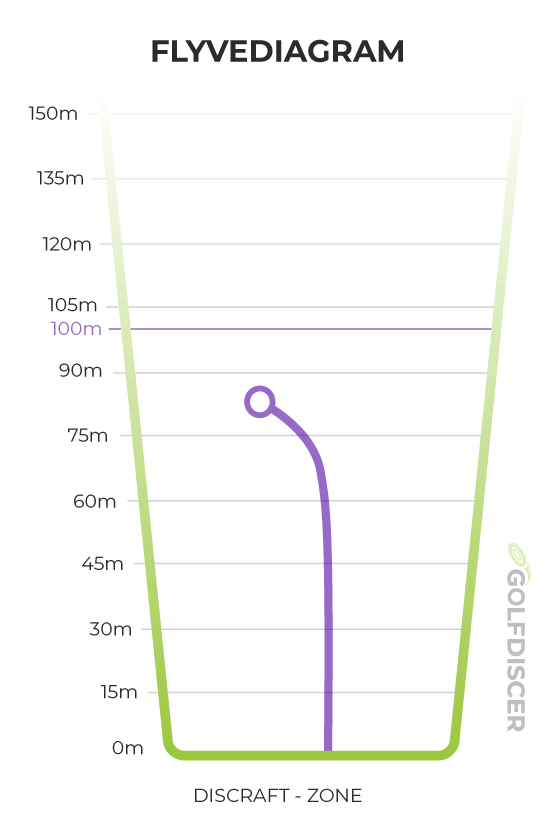 Discraft Zone flightchart