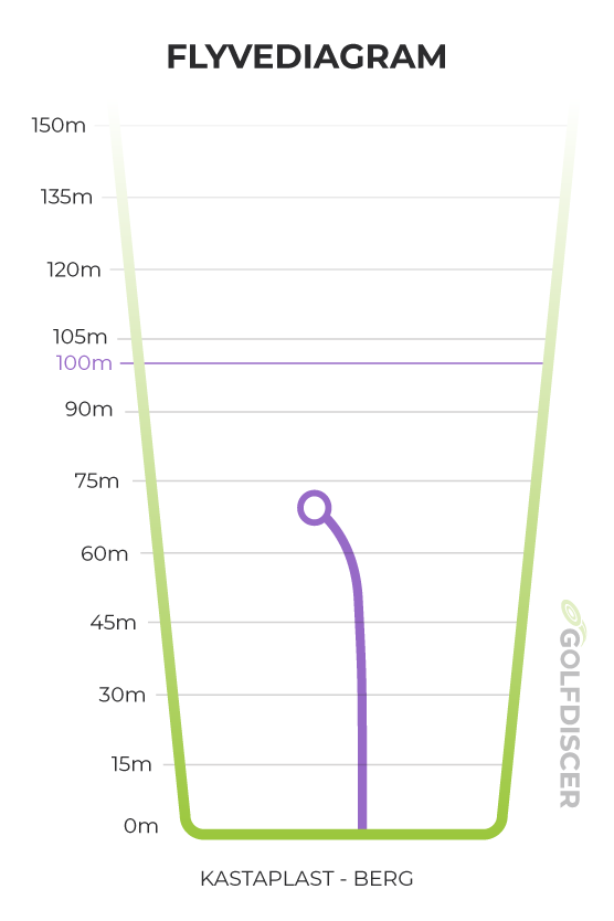 Kastaplast  Berg Flightchart