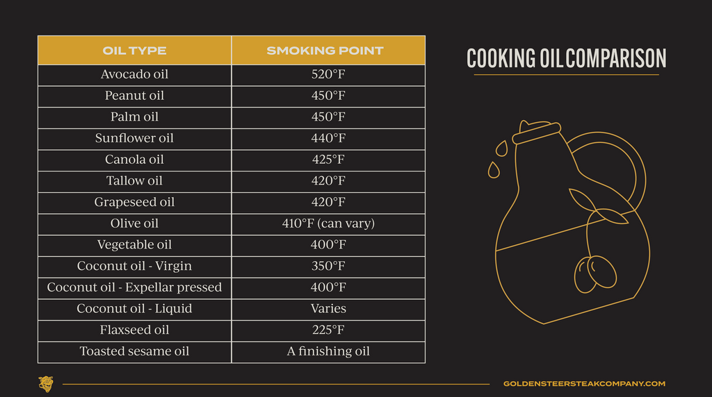 cooking oil chart | avocado oil: 520° peanut oil: 450° palm oil: 450° sunflower oil: 440° canola oil: 425° tallow: 420° grape seed oil: 420° olive oil: 410° (can vary) vegetable oil: 400° coconut oil - virgin: 350° coconut oil - expeller pressed: 400° coconut oil - liquid: varies flax seed oil: 225° toasted sesame oil: a finishing oil