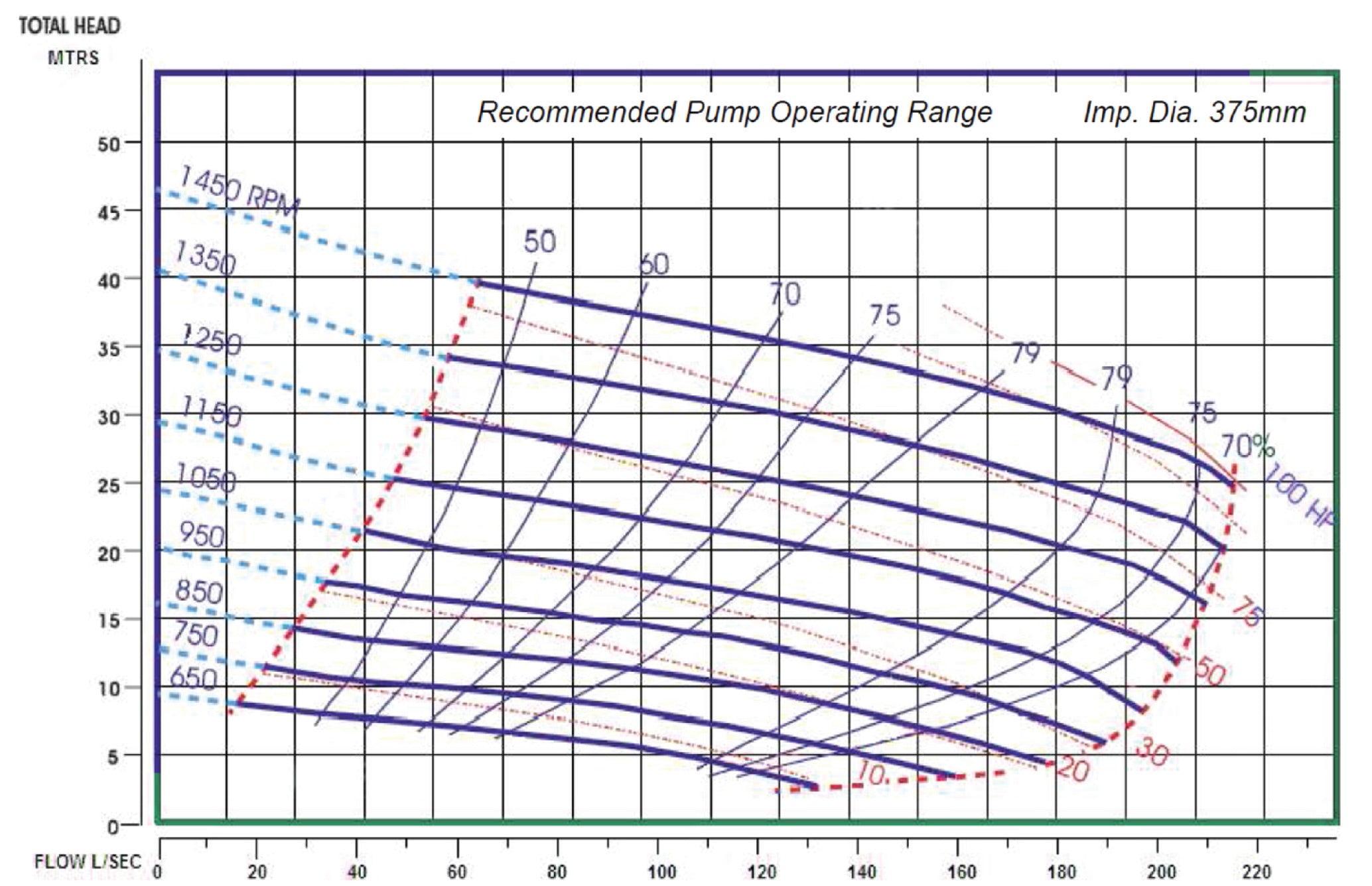 RT250 performance curve