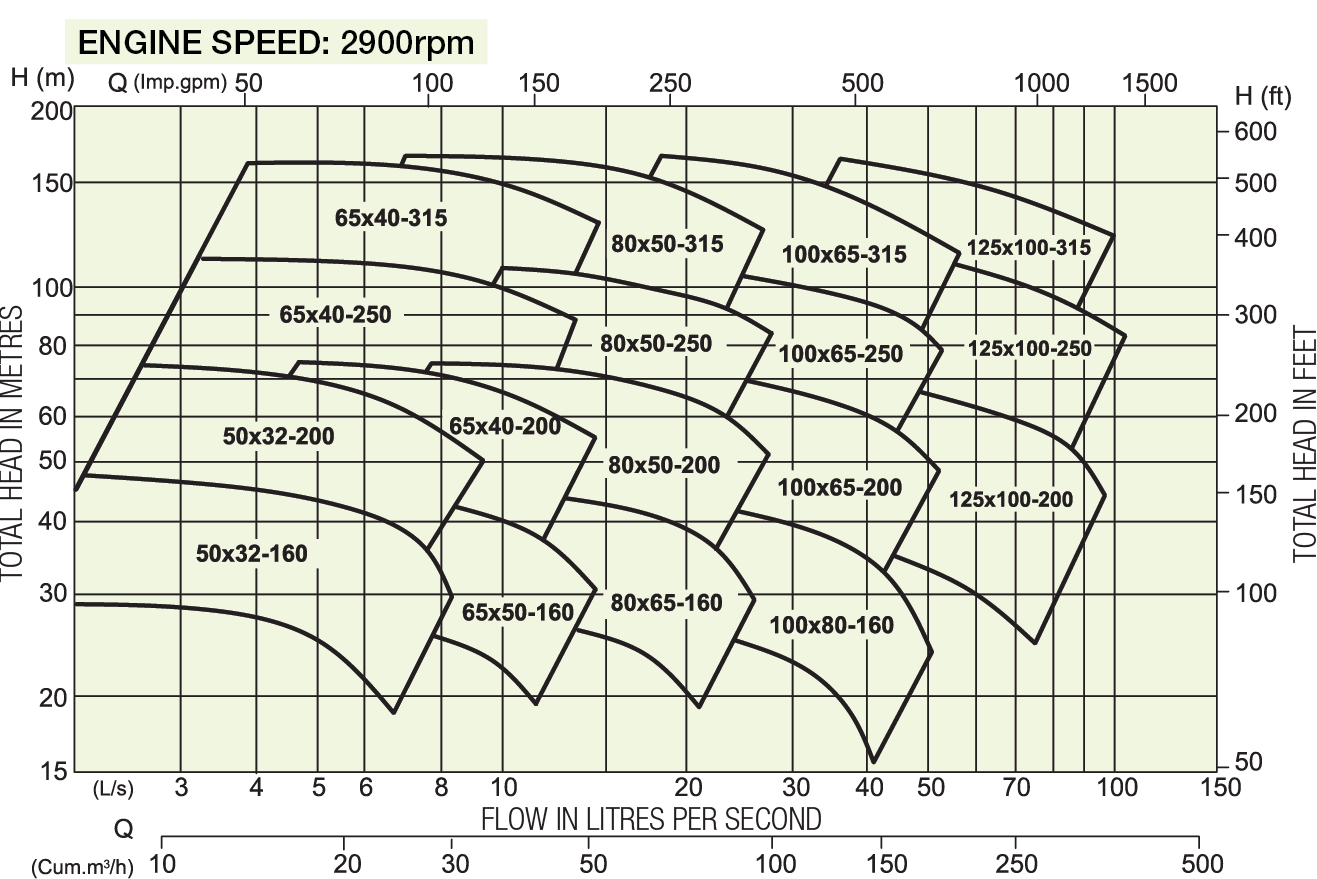 RC series Performance Curve 2900rpm