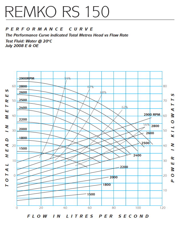 RS150 performance curve