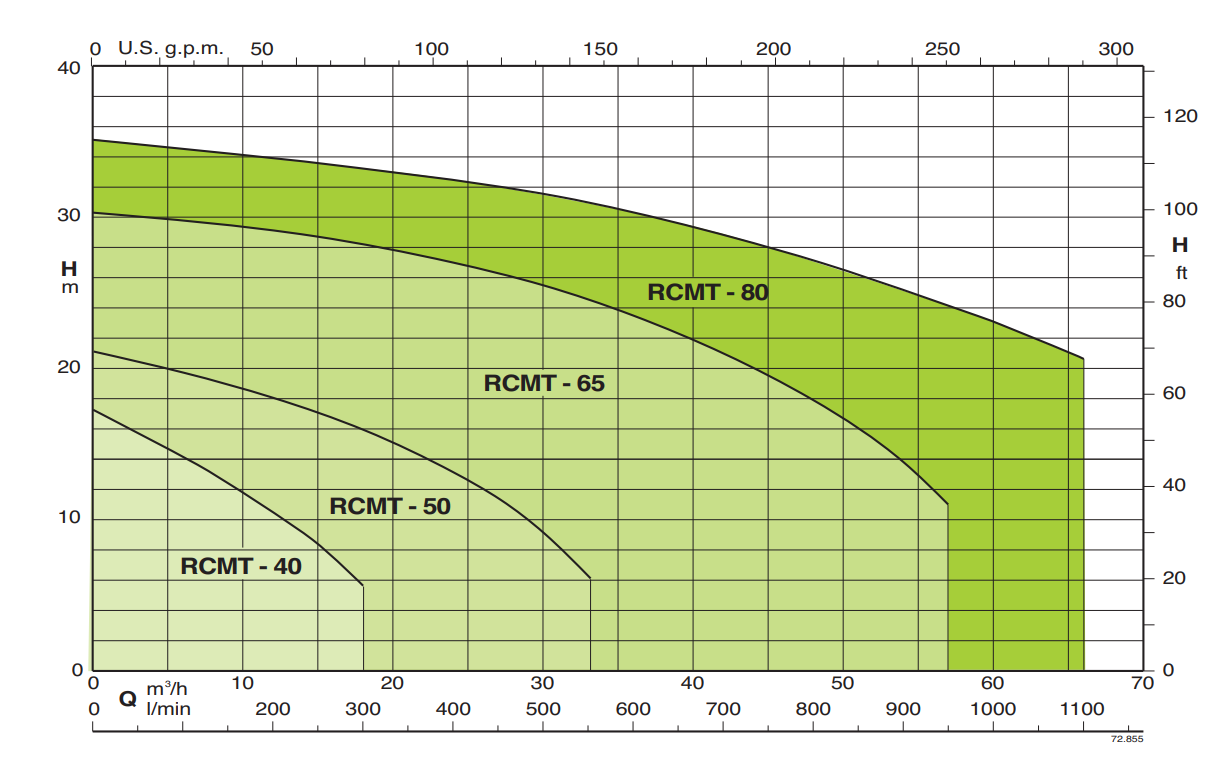 rcmt coverage chart
