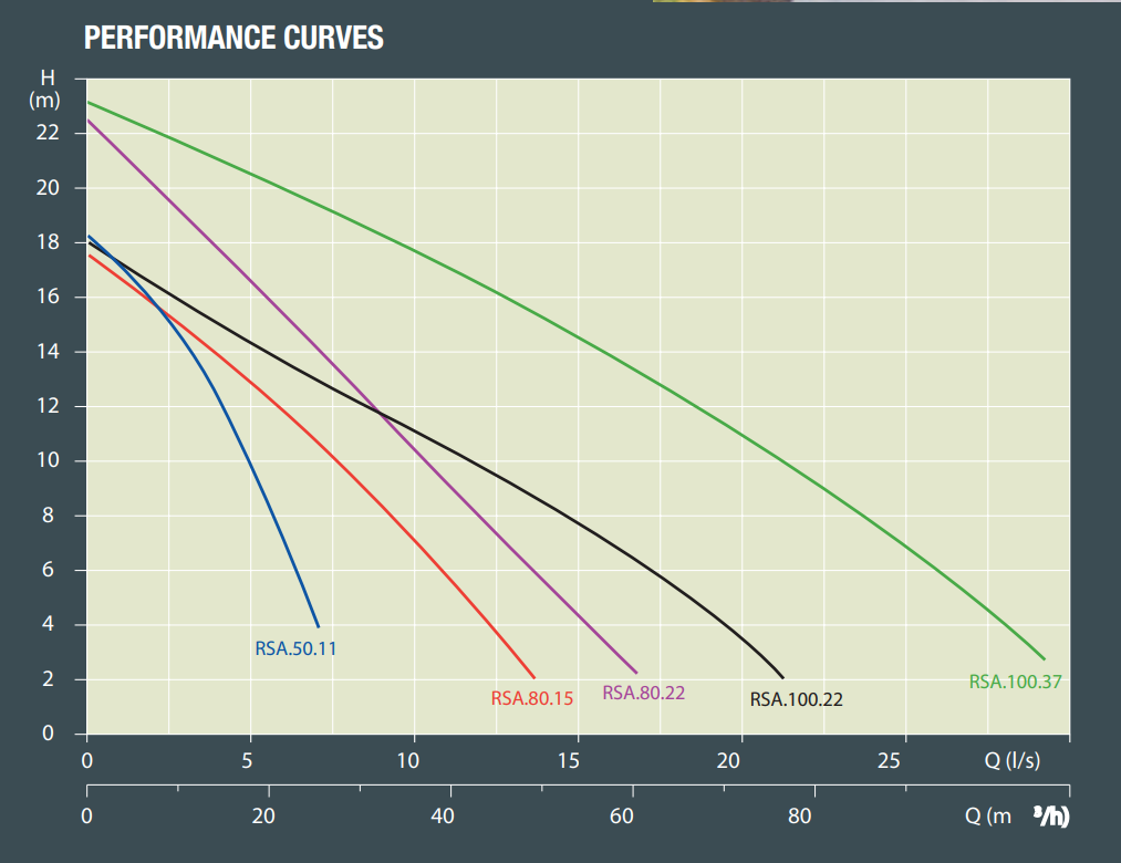 Amphibious Performance Curve