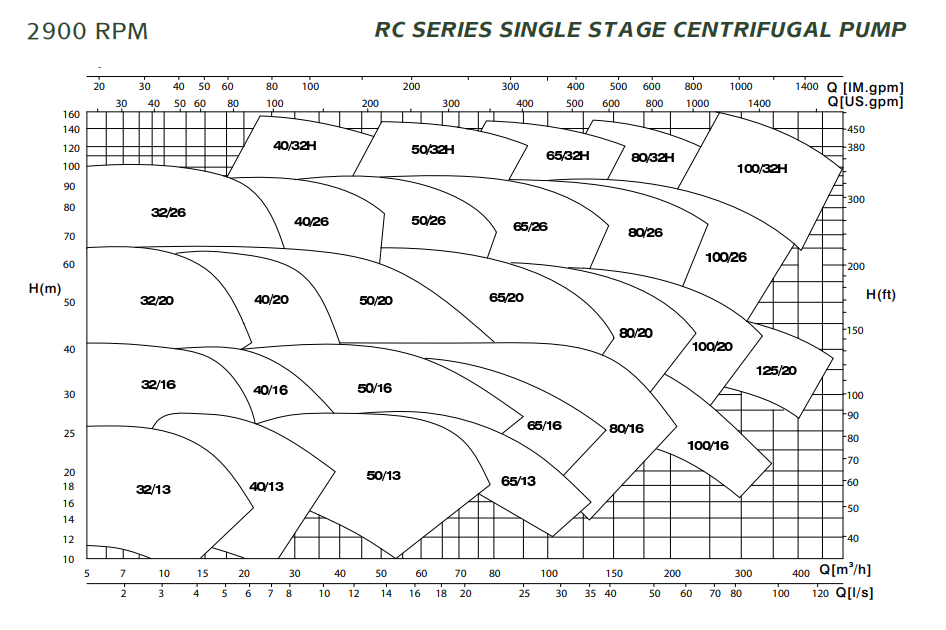 rc din 2900rpm