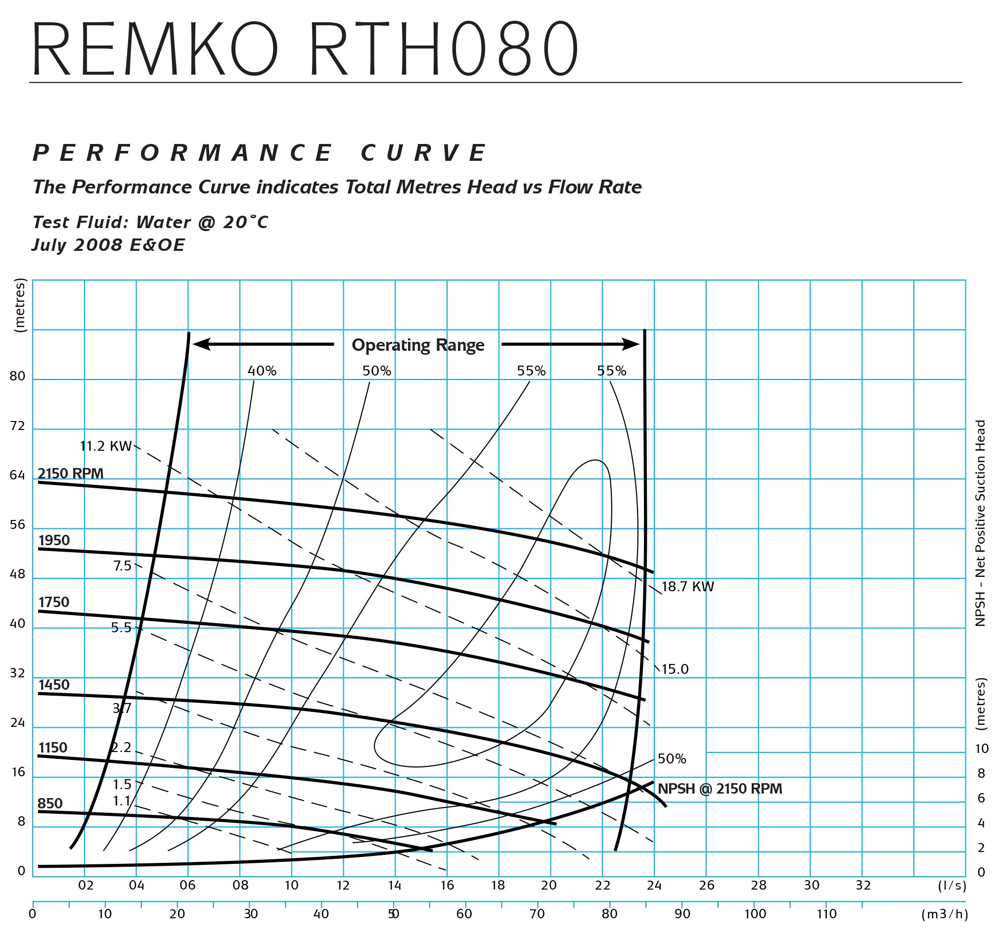 RT080 performance curve