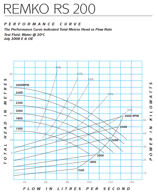 RS200 performance curve