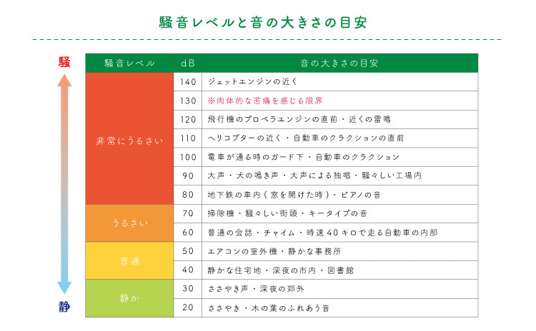 騒音レベルと音の大きさの目安