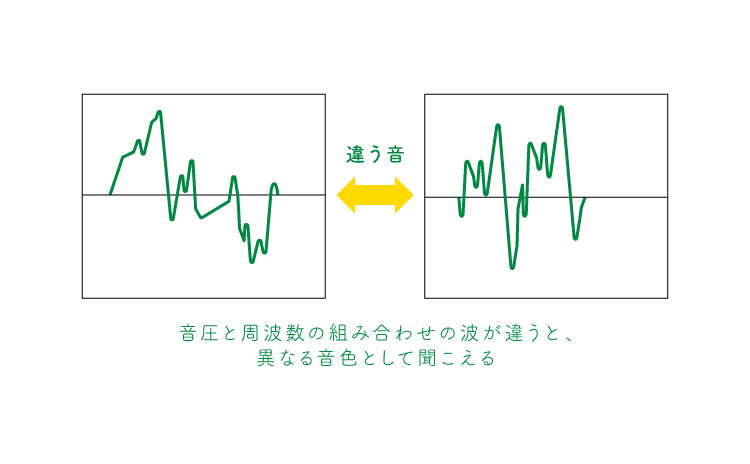 音圧と周波数の組み合わせの波が違うと異なる音色として聞こえる