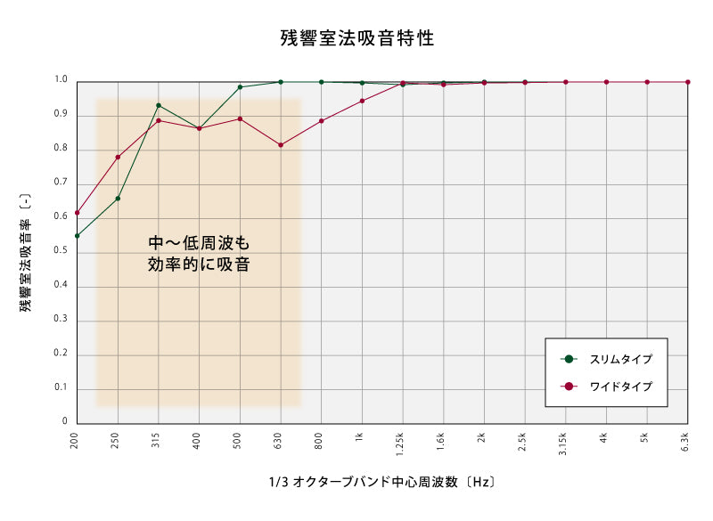 MOSAIC吸音パーテーション 残響室法吸音特性